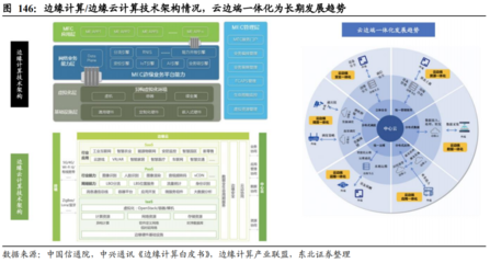 边缘计算(MEC)产业链及相关概念股