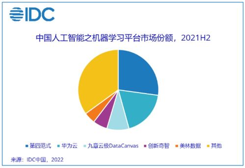 IDC 2021年中国人工智能软件及应用市场规模达52.8亿美元