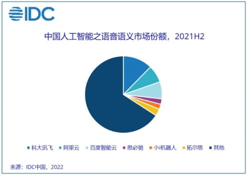 IDC 2021年中国人工智能软件及应用市场规模达330亿