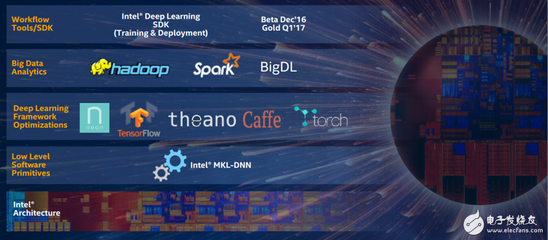 英特尔AI策略全解析(2):软件的优化提供强大效能 - 全文 - 人工智能 - 电子发烧友网