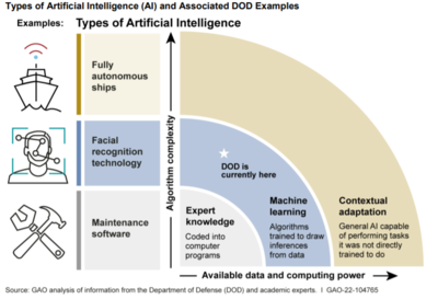 AI+军事?美国政府问责局(GAO)最新《人工智能武器系统研制与获取能力现状》报告,53页pdf