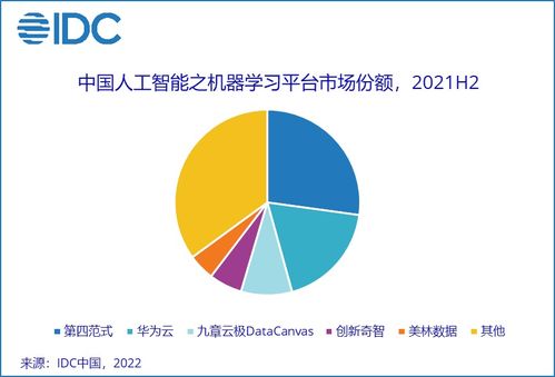 idc 2021年全年中国人工智能软件及应用市场规模达52.8亿美元