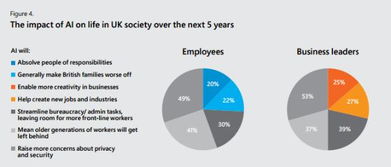 坐失良机 微软报告称 过半英国企业还未应用任何人工智能