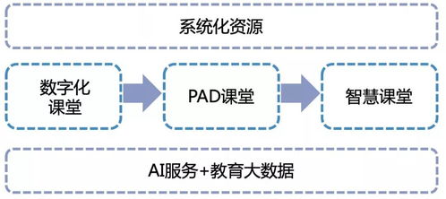 在人工智能环境下,智慧课堂该如何深度建设