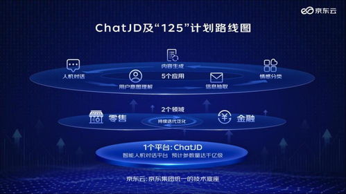 京东加入 chatgpt 热潮,确认推出产业版产品 chatjd