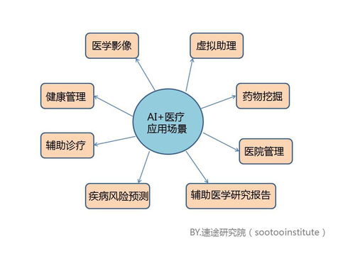 人工智能赋能医疗,为医学模式带来了哪些变化